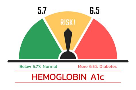 Managing Hemoglobin A1c Levels