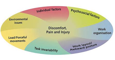Managing Pain and Discomfort