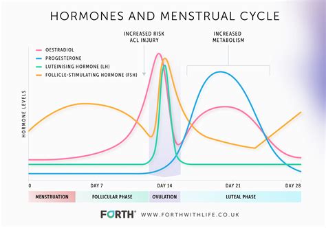 Managing Progesterone Levels