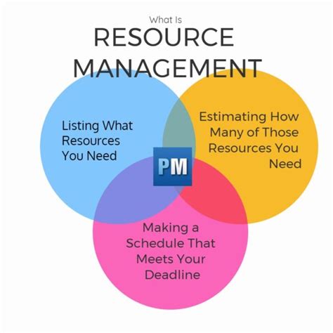Managing Resources Equipment