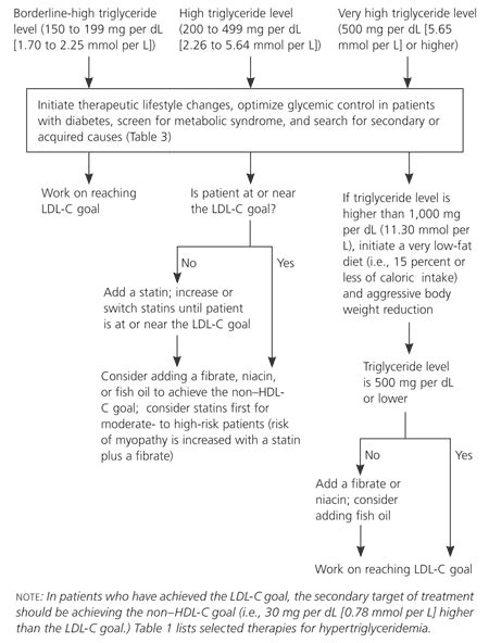 Managing Triglyceride Levels