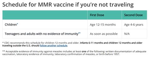 Measles Vaccine Schedule