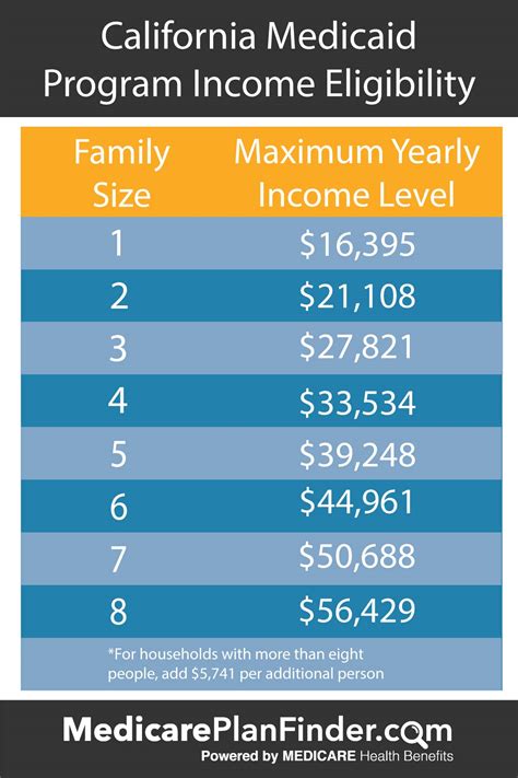 Medi-Cal Eligibility