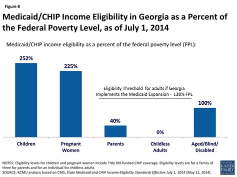 Medicaid and CHIP in Georgia