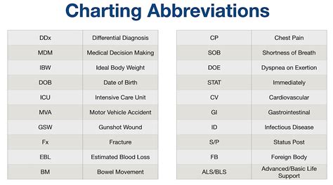 Medical Abbreviation Resources