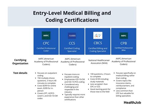 Medical Billing Certifications