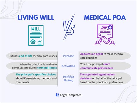 Medical Power of Attorney vs Living Will
