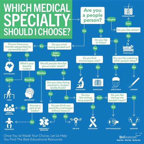 Medical Specialties and Services