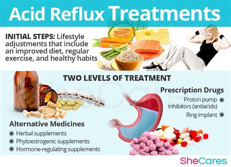 Medical Treatments for Acid Reflux