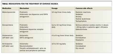 Medical Treatments for Nausea