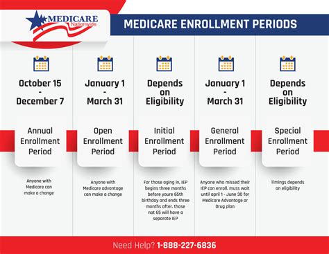 Medicare Enrollment Periods