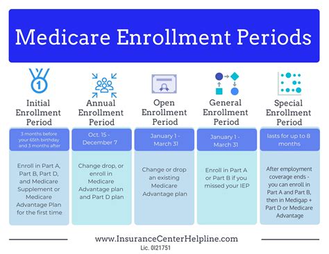 Medicare Enrollment Periods