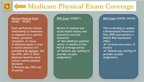 Medicare Exam Tips