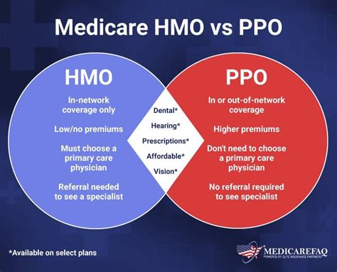 Medicare PPO Plan FAQs