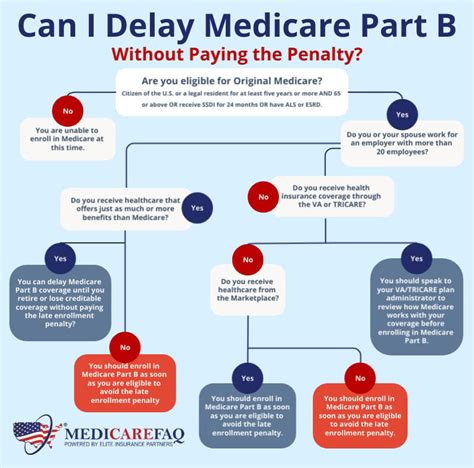 Medicare Part B Penalty