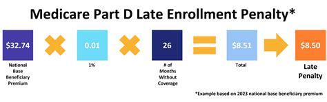 Medicare Part D Penalty