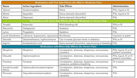 Medication and Pain Management