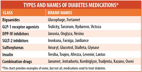 Medications and Diabetes Management