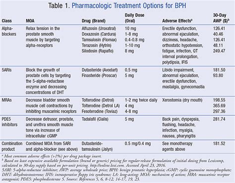 Medications for BPH