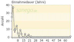 Metoprolol Statistics