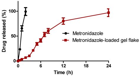 Metronidazole Conclusion