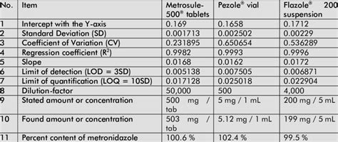Metronidazole Statistics