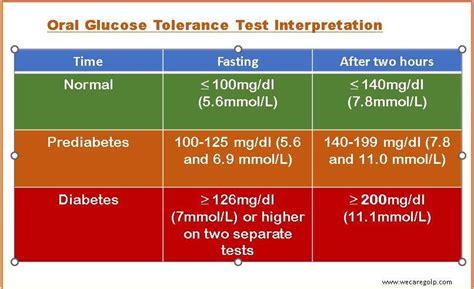 Common Misconceptions About Oral Glucose Test