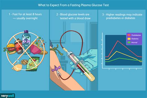 Monitoring Fasting Blood Sugar