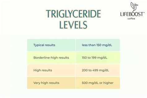 Monitoring Triglyceride Levels