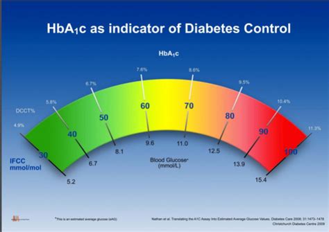 Monitoring and Adjusting Hgb A1c Levels