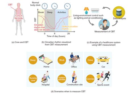 Monitoring and Managing Body Temperature