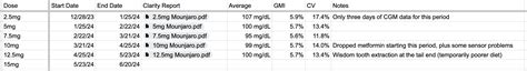 Mounjaro Statistics