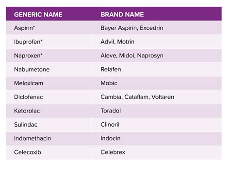 NSAIDs Drugs