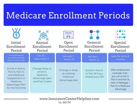 Navigating the Enrollment Process