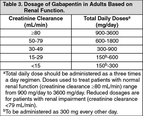 Neurontin Dosage