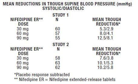 Nifedipine and Lifestyle Changes