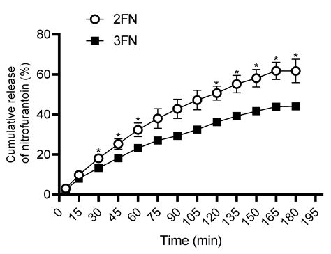 Nitrofurantoin Steps