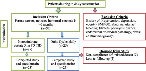Norethindrone Mechanism of Action