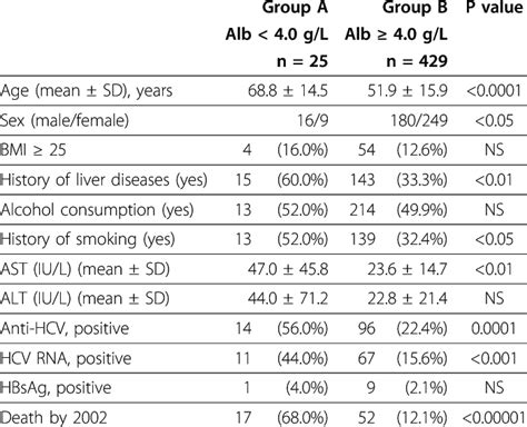 Normal Albumin Levels