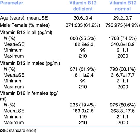 Normal B12 Level Range in Different Age Groups