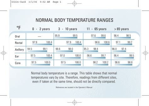 Normal Body Temperature Range