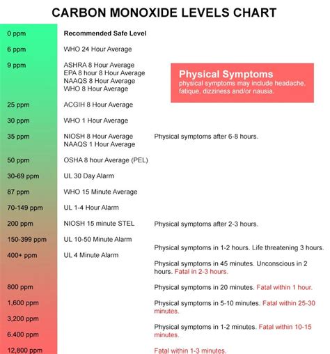Normal CO2 Level