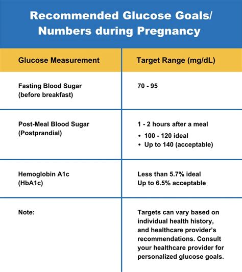 Normal Glucose Range and Pregnancy