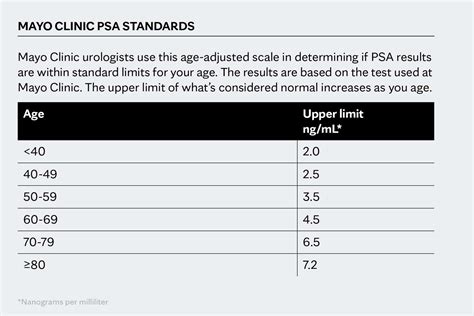 Normal PSA Levels by Age