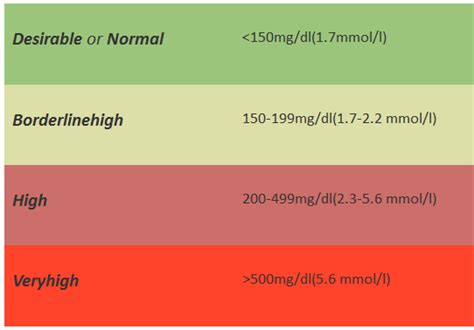 Normal Triglyceride Level Range