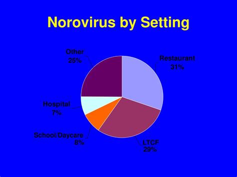 Norovirus Vulnerable Populations