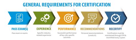 Notice and Certification Requirements
