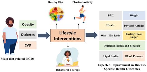 Nutrition and Lifestyle Habits