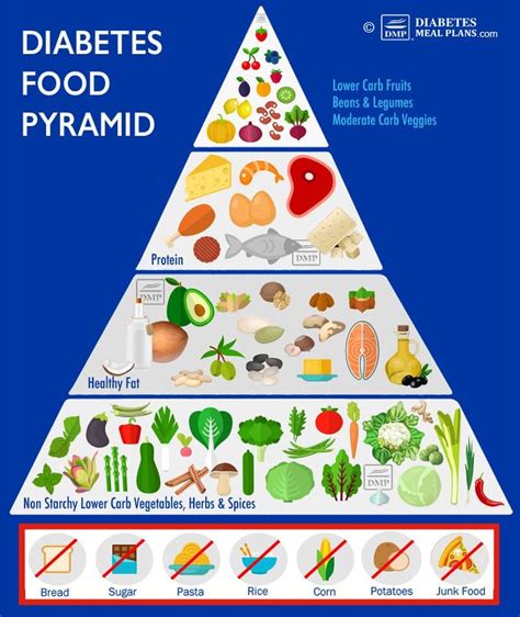 Nutritional Strategies for A1c Control