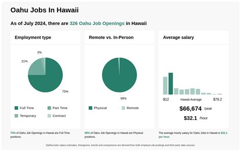 Oahu Job Market Overview
